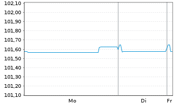 Chart Federat.caisses Desjard Quebec Cov.Bds 2023(28) - 1 Week