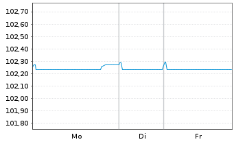 Chart National Bank of Canada -T.Mortg.Cov.Bds 23(28) - 1 Woche