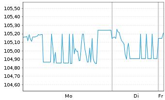 Chart Gr&uuml;nenthal GmbH Anleihe v.23(26/30) Reg.S - 1 Week