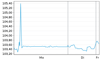 Chart Porsche Automobil Holding SE Med T Not.23(28/28) - 1 Week