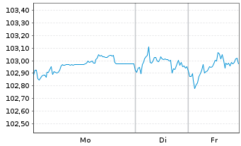 Chart Sika Capital B.V. EO-Notes 2023(23/30) - 1 Week
