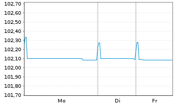 Chart Banca Transilvania S.A. EO-FLR Non-Pr.Bs 23(26/27) - 1 Woche