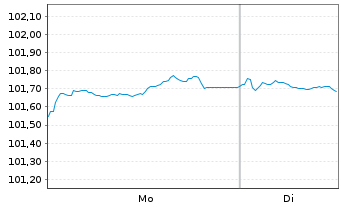 Chart Procter & Gamble Co., The EO-Bonds 2023(23/31) - 1 Week