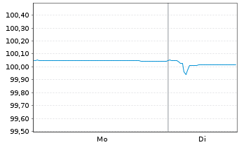 Chart Volkswagen Bank GmbH Med.Term.Nts. v.23(26) - 1 Week