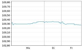 Chart Volkswagen Bank GmbH Med.Term.Nts. v.23(28) - 1 Woche