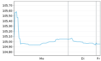 Chart Volkswagen Bank GmbH Med.Term.Nts. v.23(31) - 1 Week