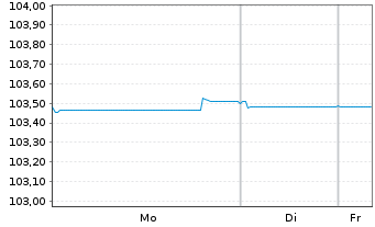Chart Santander Consumer Finance SA EO-MTN. 2023(28) - 1 Week