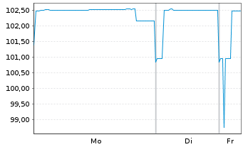 Chart San Marino, Republik EO-Obbl. 2023(27) - 1 Week