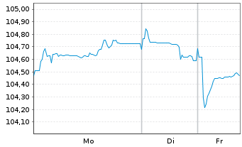 Chart BP Capital Markets PLC EO-Medium-Term Nts 2023(35) - 1 Woche