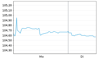 Chart Corning Inc. EO-Notes 2023(23/31) - 1 Week