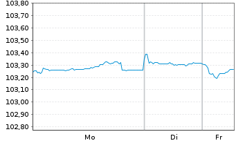 Chart Daimler Truck Intl Finance EO-MTN. 2023(23/29) - 1 Woche
