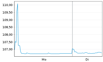 Chart Ford Motor Credit Co. LLC EO-Med.T.Nts 2023(23/28) - 1 Week