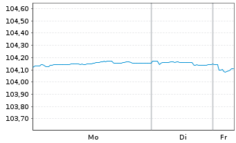 Chart NatWest Group PLC EO-FLR Med.-T.Nts 2023(28/29) - 1 Woche
