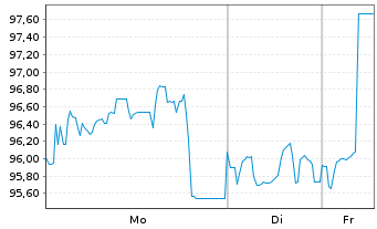Chart Adler Pelzer Holding GmbH Notes v.23(27) Reg.S - 1 Week