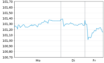 Chart Deutsche Bahn Finance GmbH Med.Term Notes 2023(33) - 1 Woche