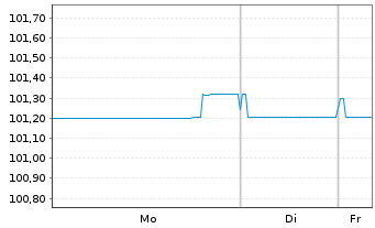 Chart SpareBank 1 Boligkreditt AS Mortg.Cov.Bds 23(30) - 1 Week
