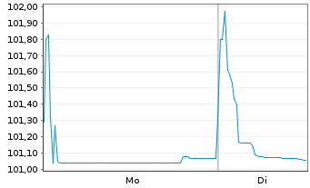 Chart Carlsberg Breweries A/S EO-Med.T.Nts 2023(23/26) - 1 Week