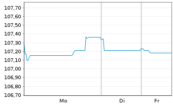 Chart ING Groep N.V. EO-FLR Med.-T. Nts 2023(33/34) - 1 Woche