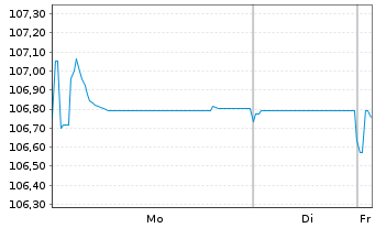 Chart Prologis Euro Finance LLC EO-Notes 2023(23/33) - 1 Week