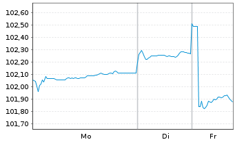 Chart BMW Finance N.V. EO-Medium-Term Notes 2023(30) - 1 Woche
