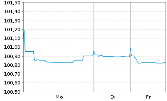 Chart BMW Finance N.V. EO-Medium-Term Notes 2023(26) - 1 Woche