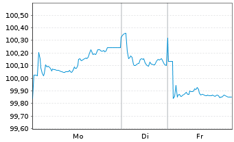 Chart BMW Finance N.V. EO-Medium-Term Notes 2023(35) - 1 Woche