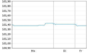 Chart Raiffeisen Bank Intl AG -T.Hyp.Pfandb.2023(27) - 1 Woche