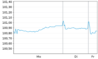 Chart European Investment Bank EO-Med.Term Nts. 2023(30) - 1 Woche