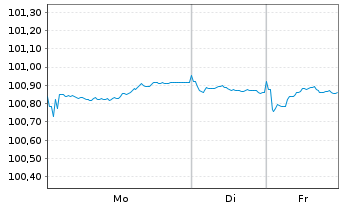 Chart Kreditanst.f.Wiederaufbau Med.Term Nts. v.23(30) - 1 Woche
