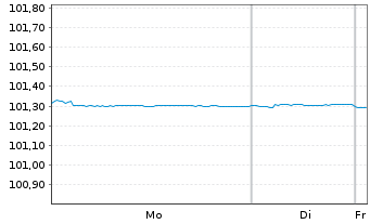 Chart Volvo Treasury AB EO-Med.-T.Notes 2023(23/27) - 1 Week
