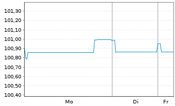Chart Air Lease Corp. EO-Med.-Term Nts 2024(24/30) - 1 Woche