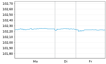 Chart Lloyds Bank Corporate Markets EO-MTN. 2023(27) - 1 Woche