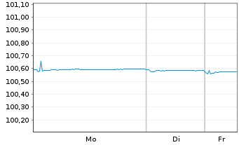 Chart Van Lanschot Kempen N.V. Term Cov.Bds 2023(26) - 1 Week