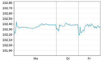 Chart Robert Bosch GmbH MTN v.2023(2023/2030) - 1 Woche