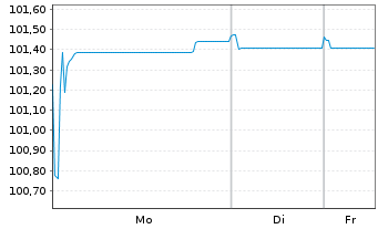 Chart Robert Bosch GmbH MTN v.2023(2023/2027) - 1 Woche
