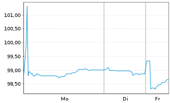 Chart Robert Bosch GmbH MTN v.2023(2023/2043) - 1 Woche