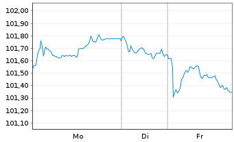 Chart Robert Bosch GmbH MTN v.2023(2023/2035) - 1 Week