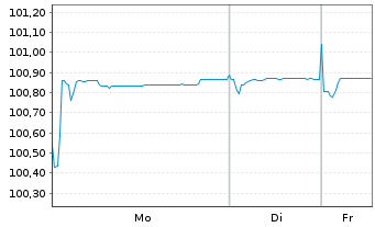 Chart Bayer AG MTN v.2023(2026/2026) - 1 Woche