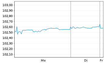 Chart Continental AG MTN v.23(28/28) - 1 Week