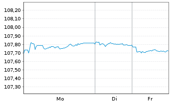 Chart Caixabank S.A. EO-FLR Med.-T.Nts 2023(29/34) - 1 Week