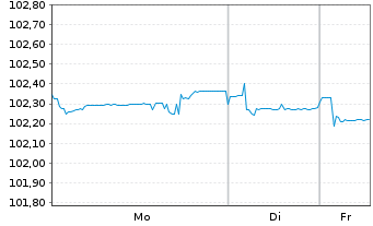 Chart Raiffeisenbank Austria D.D. MTN 23(26/27) - 1 Week