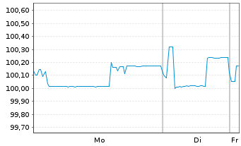Chart Grenke Finance PLC EO-Medium-Term Notes 2023(26) - 1 Week