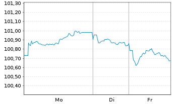 Chart Statnett SF EO-Med.-Term Notes 2023(23/33) - 1 Week