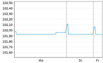 Chart Unilever Capital Corp. EO-Med.Term Nts 2023(23/29) - 1 Woche