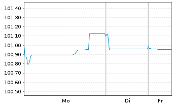 Chart Unilever Capital Corp. EO-Med.Term Nts 2023(23/33) - 1 Week