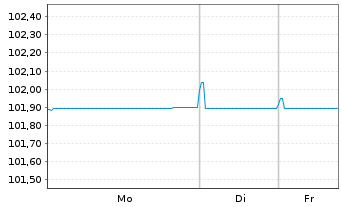 Chart Linde plc EO-Notes 2023(23/29) - 1 Woche