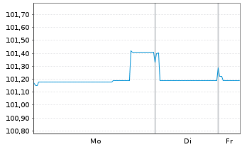 Chart Enexis Holding N.V. EO-Medium-Term Nts 2023(23/34) - 1 Woche