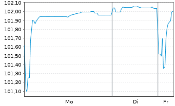Chart Stellantis N.V. EO-Med.-Term Notes 2023(23/31) - 1 Week