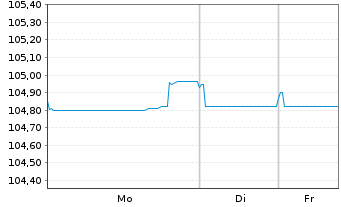 Chart Banco Santander S.A. EO-Preferred MTN 2023(30) - 1 Woche