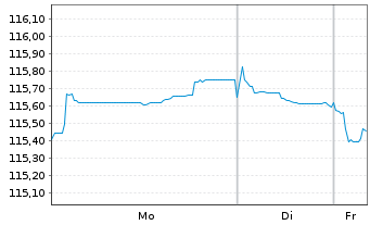 Chart Achmea B.V. EO-FLR Med.-T. Nts 23(23/43) - 1 Woche